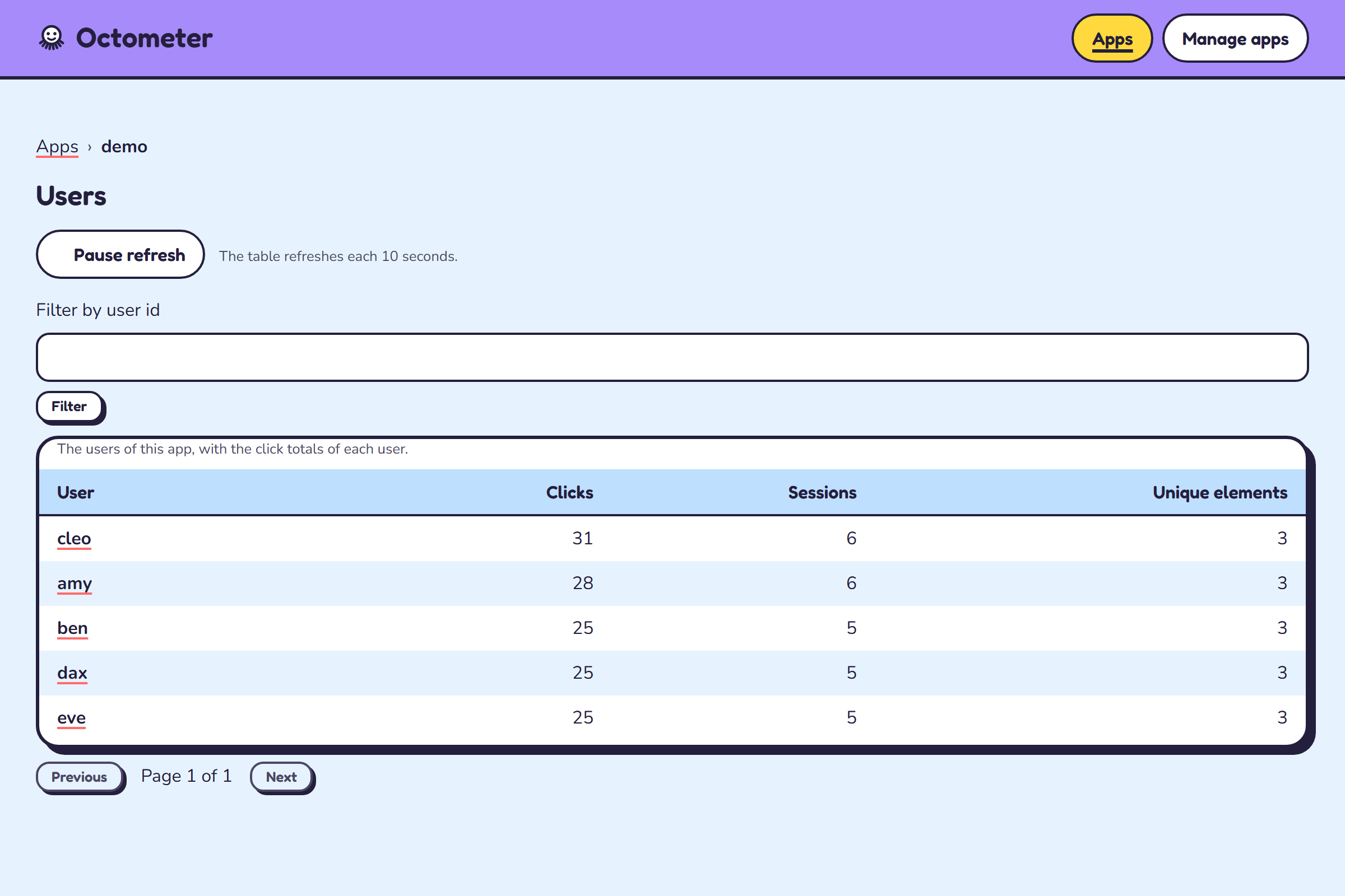 The users view: the user id, the clicks, the sessions, and the unique elements.